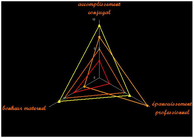 Le triangle des accomplissements