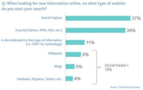 Lorsque vous recherchez une nouvelle information en ligne, sur quel type de site recherchez-vous ?