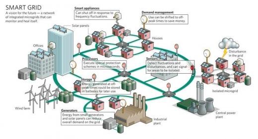 Smart grid - schema d'ensemble