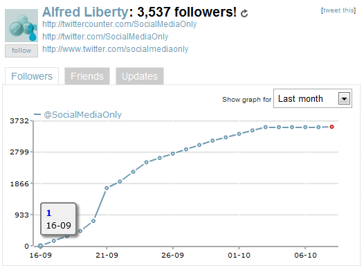 socialmedia followers 3000 followers en 10 jours ! Preuve que ce nombre veut rien dire.