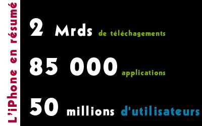 iPhone en chiffres
