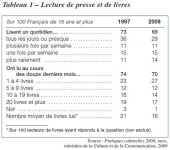 Pratiques culturelles des Français : l'impact du numérique