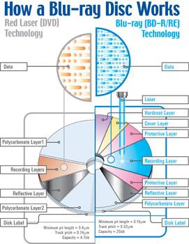 Le Blu Ray est-il un boulet ? [Le chiffre de la semaine]