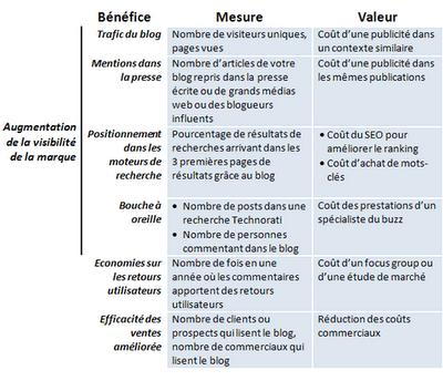 BLOG ET COMMUNICATION (II)