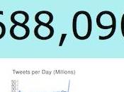 milliards tweets envoyés Twitter