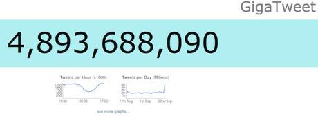 gigatweet 5 milliards de tweets envoyés sur Twitter