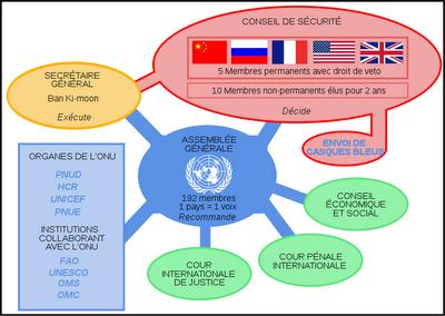 Nouveau conseil de sécurité de l'ONU