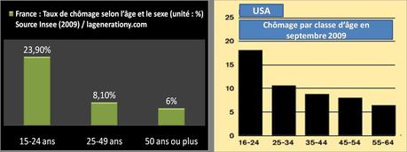 Chomage_USA_France2009_par_age Chomage_USA_France2009_par_age