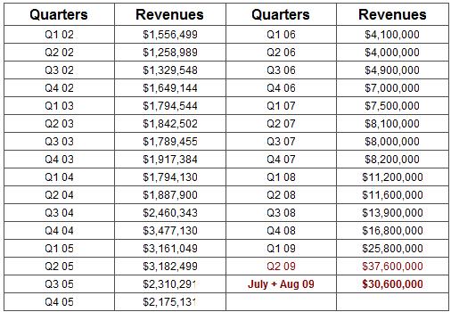 Les ventes d'ebooks reculent au mois d'août de 11 %