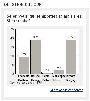 Sondage La Tribune Élections Sherbrooke
