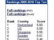 Suisse, première classement pays plus performants