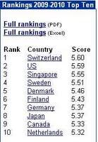 La Suisse, première au classement  des pays les plus performants