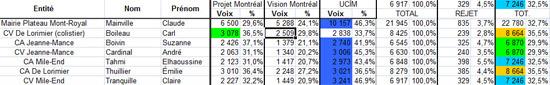 résultats de l'élection municipale dans le Plateau Mont-Royal en 2005