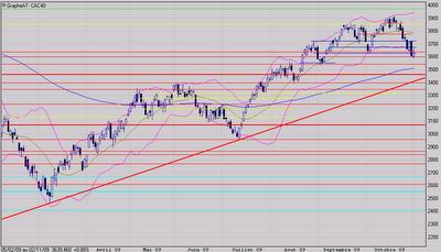Se méfier des réactions haussières
