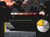 Coût l’internet travers monde