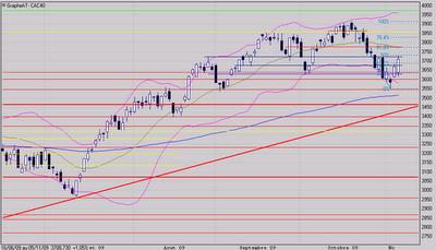 Le rebond se poursuit