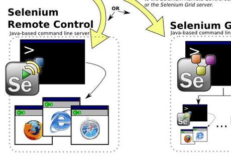 Selenium in Website Maintenance Tips for Front-End Developers