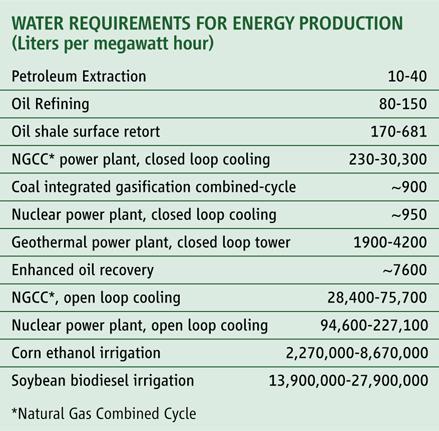 Water-requirements