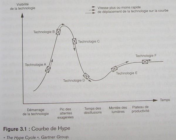 cycle innovation gartner