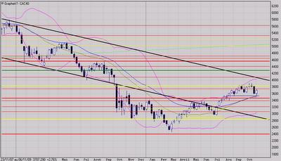 C'est une ligne de poussée baissière