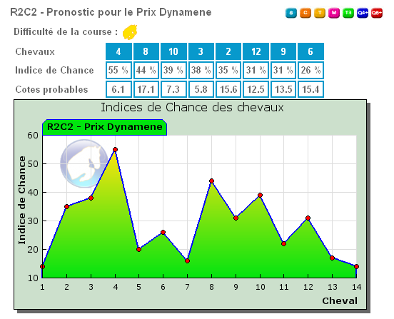 Pronostic turf pour le quinté du jour