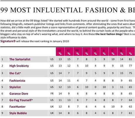 Post image for Classement : Les 99 blogs mode/beauté les plus influents au monde