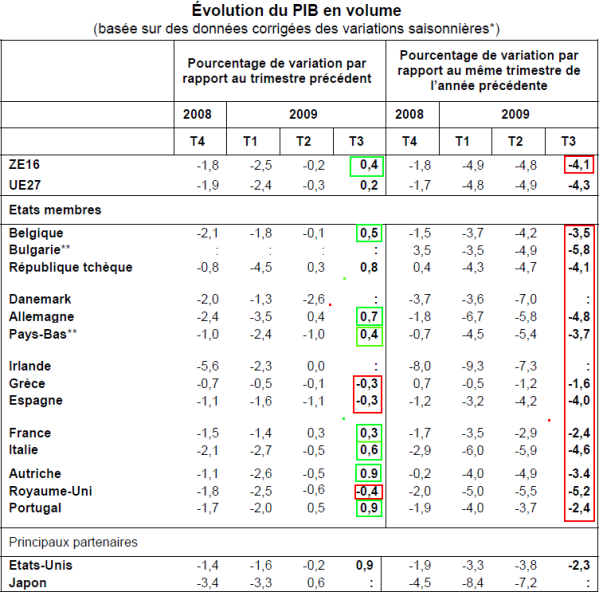 Economie : l'Europe retrouve un peu de croissance