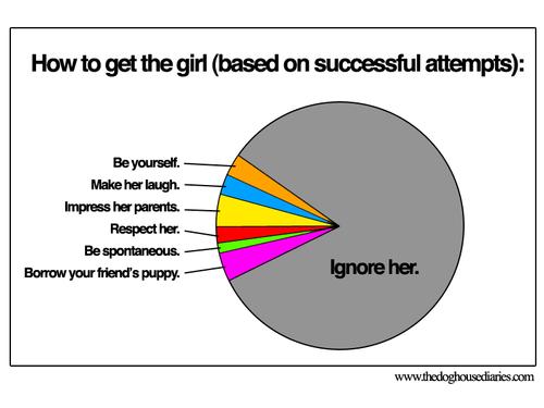 Comment attirer l’attention de la fille