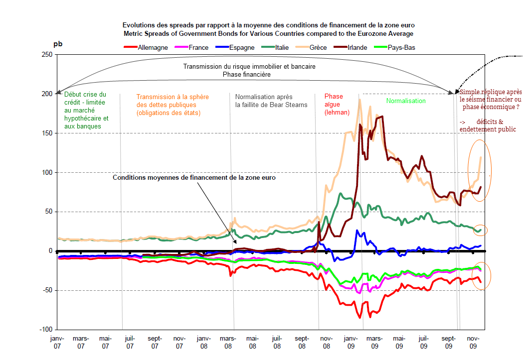 Finance - Zone euro : nouvelles divergences sur les taux
