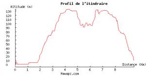Profil altitude Trouville