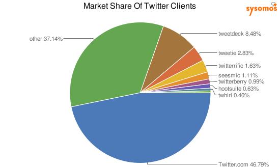 Market Share Of Twitter1 Twitter.com est le client Twitter le plus utilisé