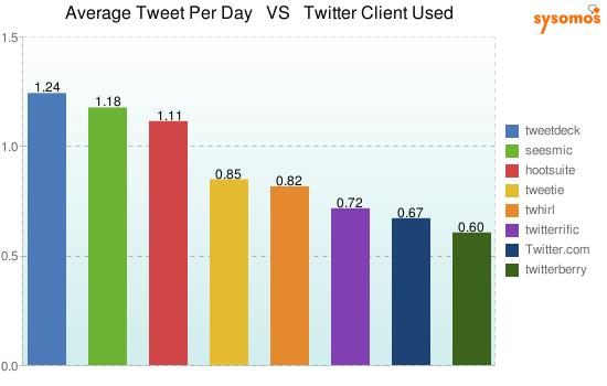 Average Tweet Per Day Twitter.com est le client Twitter le plus utilisé
