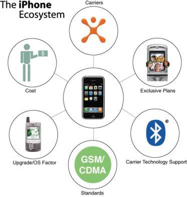 IPhone - Ecosystème