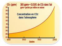 evolution-concentration-co2-atmosphere-depuis-150-ans