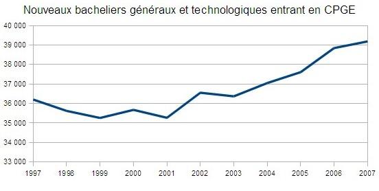 Source : http://www.education.gouv.fr/cid21420/les-etudiants-en-classes-preparatoires-aux-grandes-ecoles.html