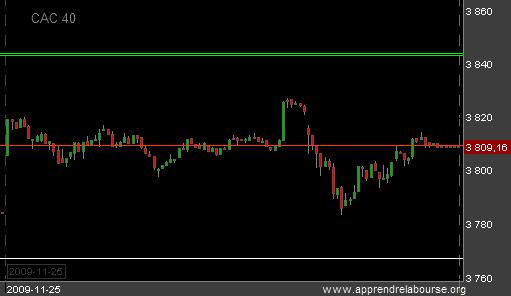 Bourse : toujours incertain malgré une pluie d'indicateurs