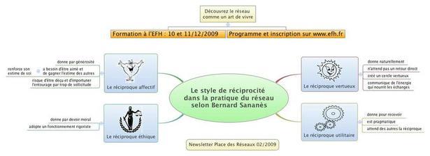 La réciprocité dans un réseau social en carte heuristique