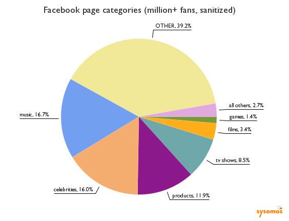 Facebook Fan est-il un indicateur de notoriété ?