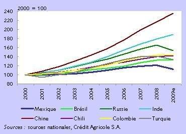 Evolution du PIB dans les Grandes Economies Emergentes