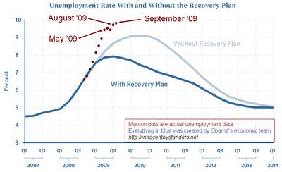 Stimulus-vs-unemployment