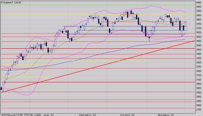 Son influence haussière l'emporte