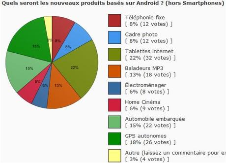 sondage-android