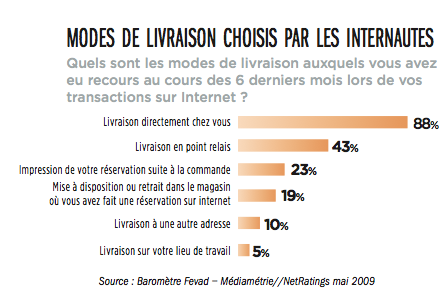 Les chiffres 2008 / 2009 du ecommerce