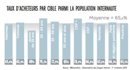 Les chiffres 2008 / 2009 du ecommerce