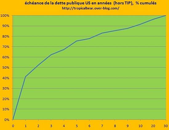 La maturité de la dette publique US : quelques données.