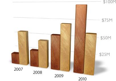 Evolution de l'intérêt pour le mind mapping, Mind Manager et Freemind en France depuis 2004...