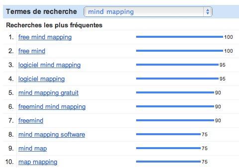 Evolution de l'intérêt pour le mind mapping, Mind Manager et Freemind en France depuis 2004...