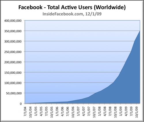 Social Users