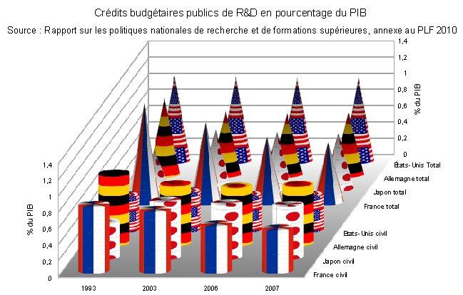 Crédits budgétaires publics de R&D en fonction du PIB