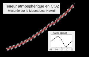800px-Mauna_Loa_Carbon_Dioxide-fr.svg